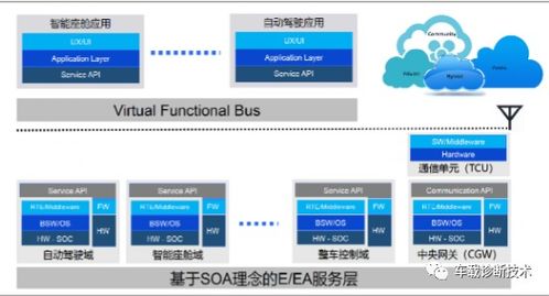軟件定義汽車(chē)知多少 從硬件驅(qū)動(dòng)到軟件開(kāi)發(fā)的新紀(jì)元
